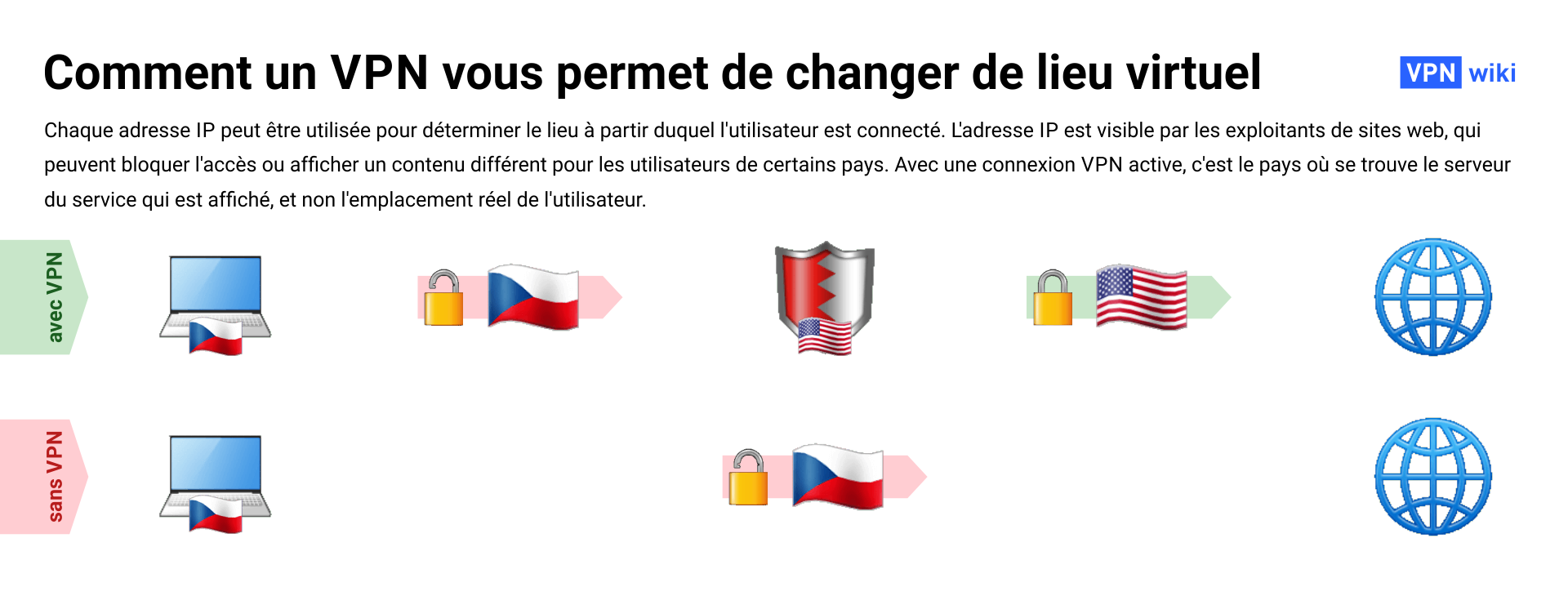 Qu’est-ce qu’un VPN et comment fonctionne-t-il ? 4 exemples d’utilisation Qu’est-ce qu’un VPN et comment fonctionne-t-il ? 4 exemples d’utilisation